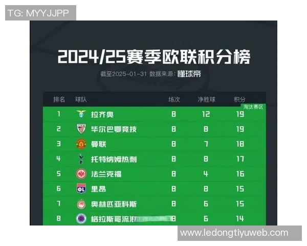 全胜战绩与净胜球优势拜仁领跑五大联赛积分榜皇马阿森纳紧随其后